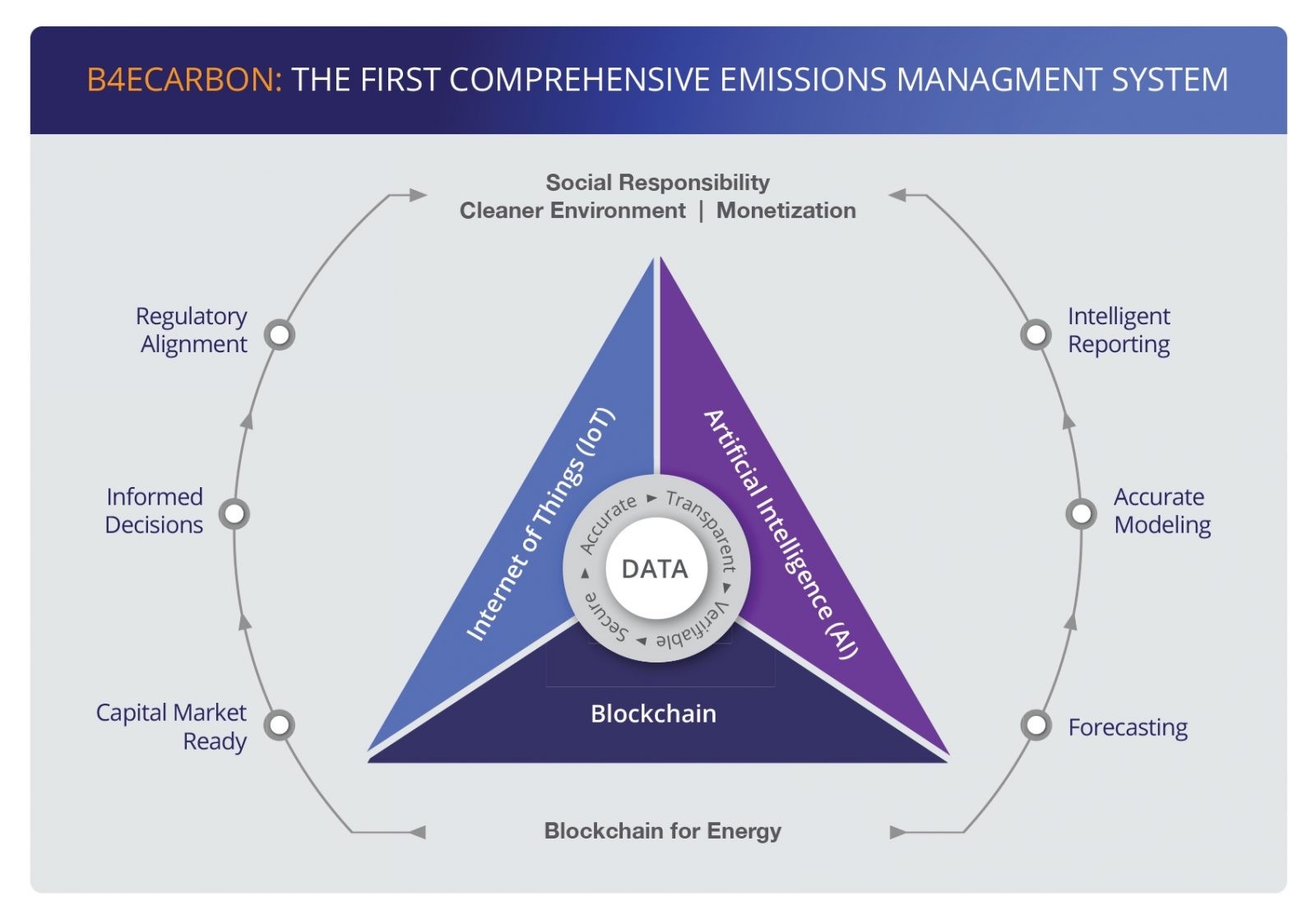 B4E Carbon: the first comprehensive emissions management system — converging IoT, AI, and blockchain around trusted data.