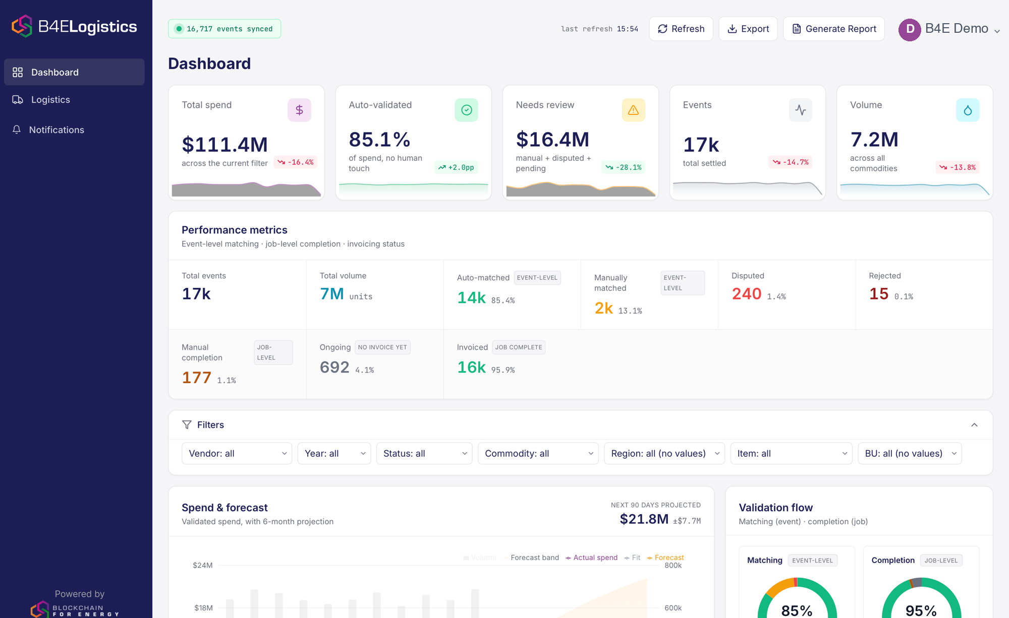 B4E Logistics dashboard — validated spend, auto-matched events, and settlement status across commodities.